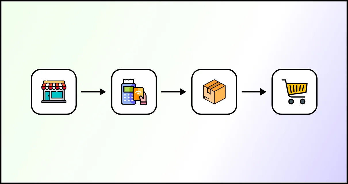 Square POS integration with WooCommerce workflow from store to POS terminal, inventory and online cart
